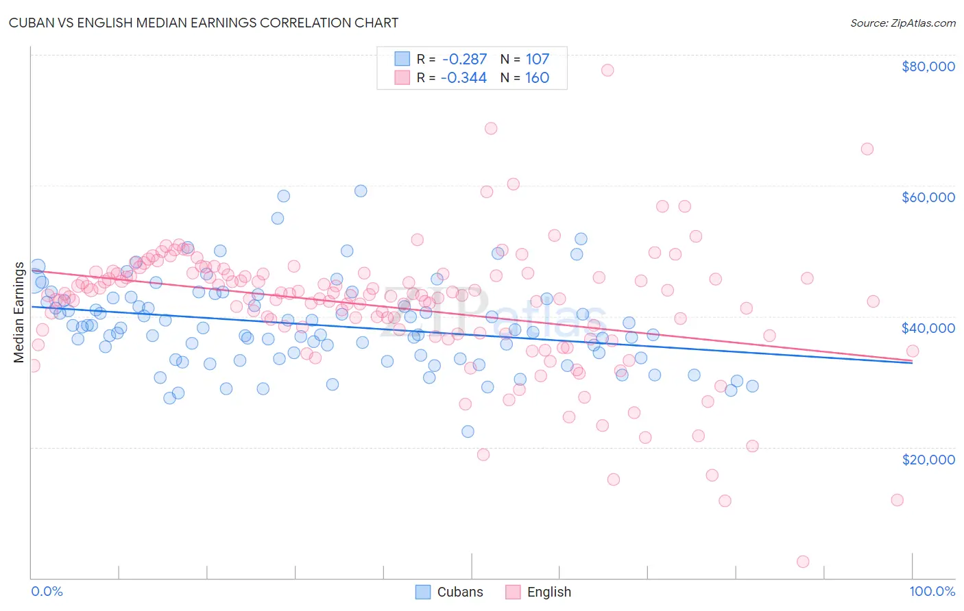 Cuban vs English Median Earnings