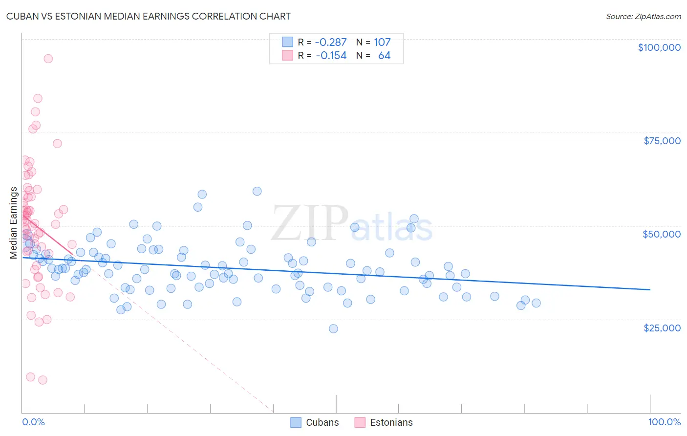 Cuban vs Estonian Median Earnings
