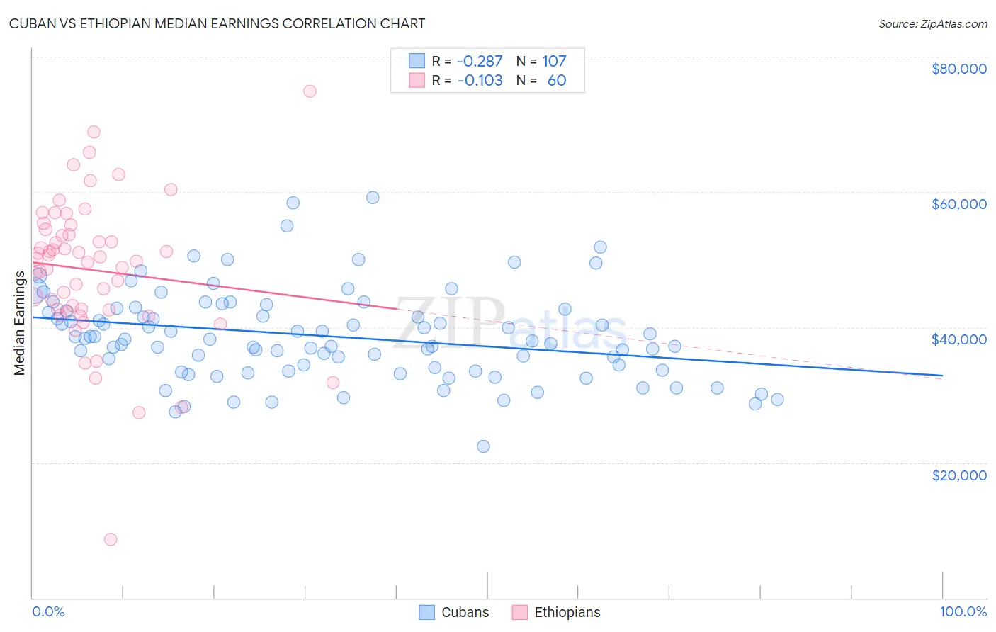 Cuban vs Ethiopian Median Earnings