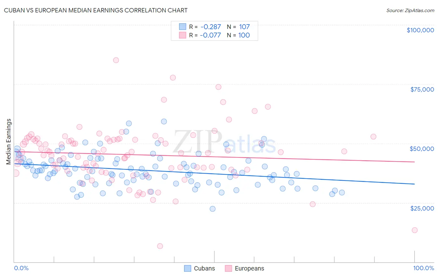 Cuban vs European Median Earnings