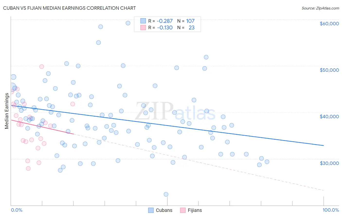 Cuban vs Fijian Median Earnings