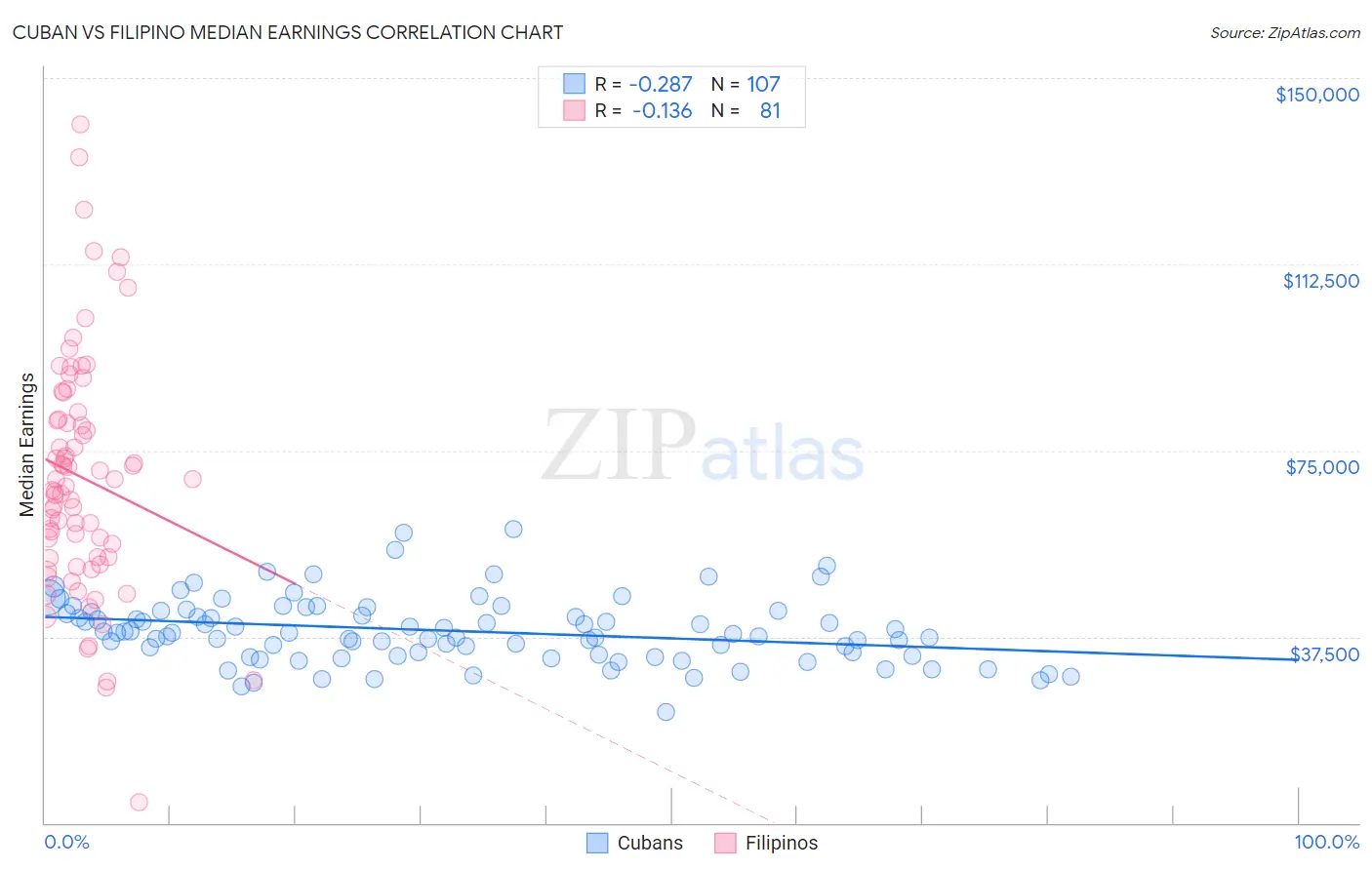 Cuban vs Filipino Median Earnings