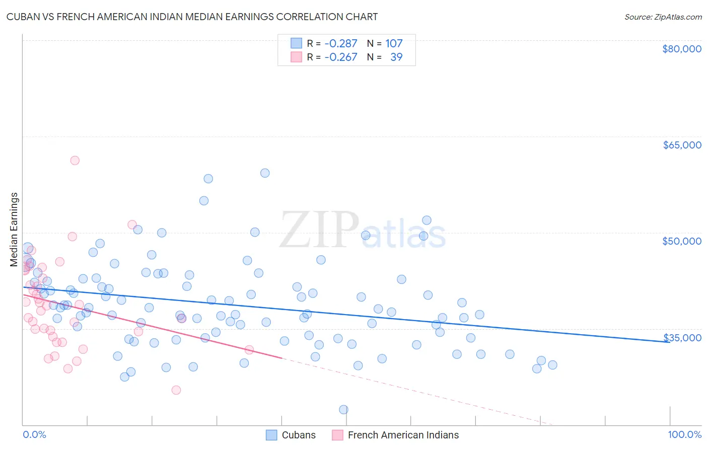 Cuban vs French American Indian Median Earnings
