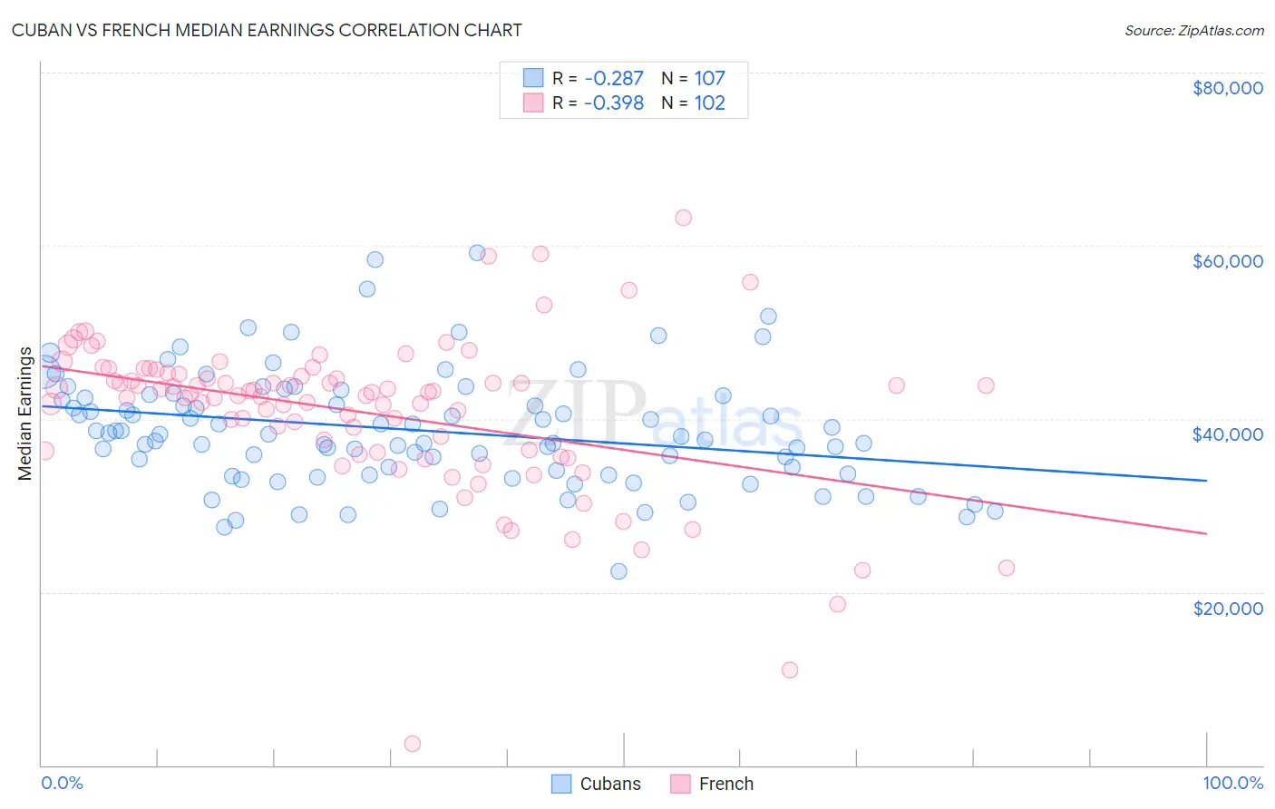 Cuban vs French Median Earnings