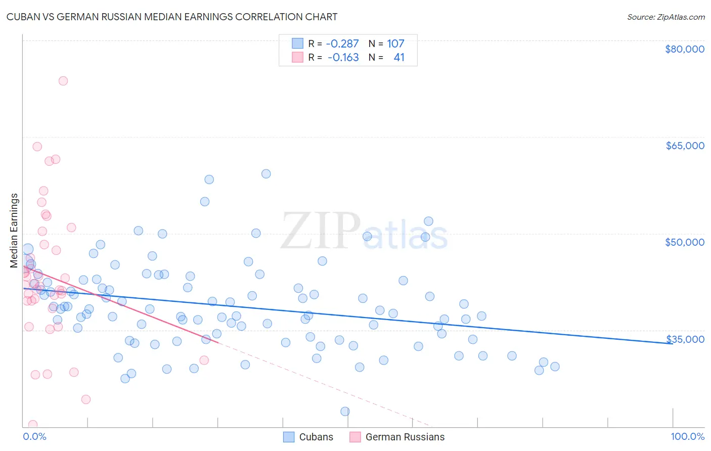 Cuban vs German Russian Median Earnings