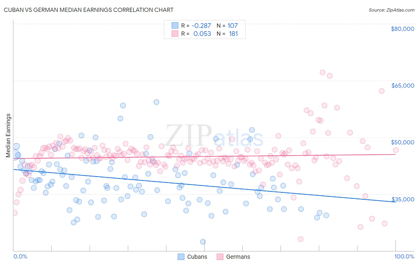 Cuban vs German Median Earnings