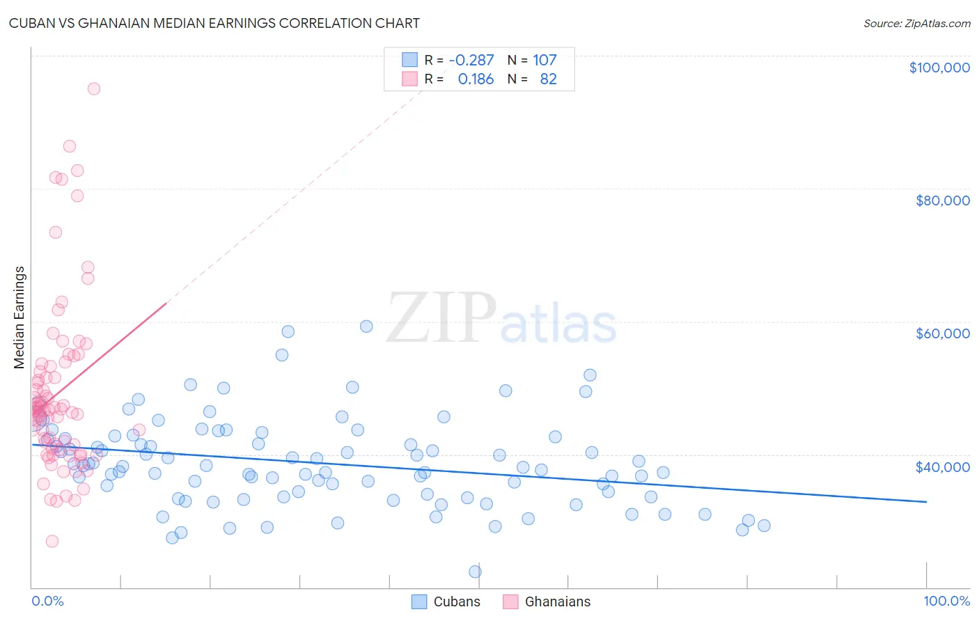 Cuban vs Ghanaian Median Earnings