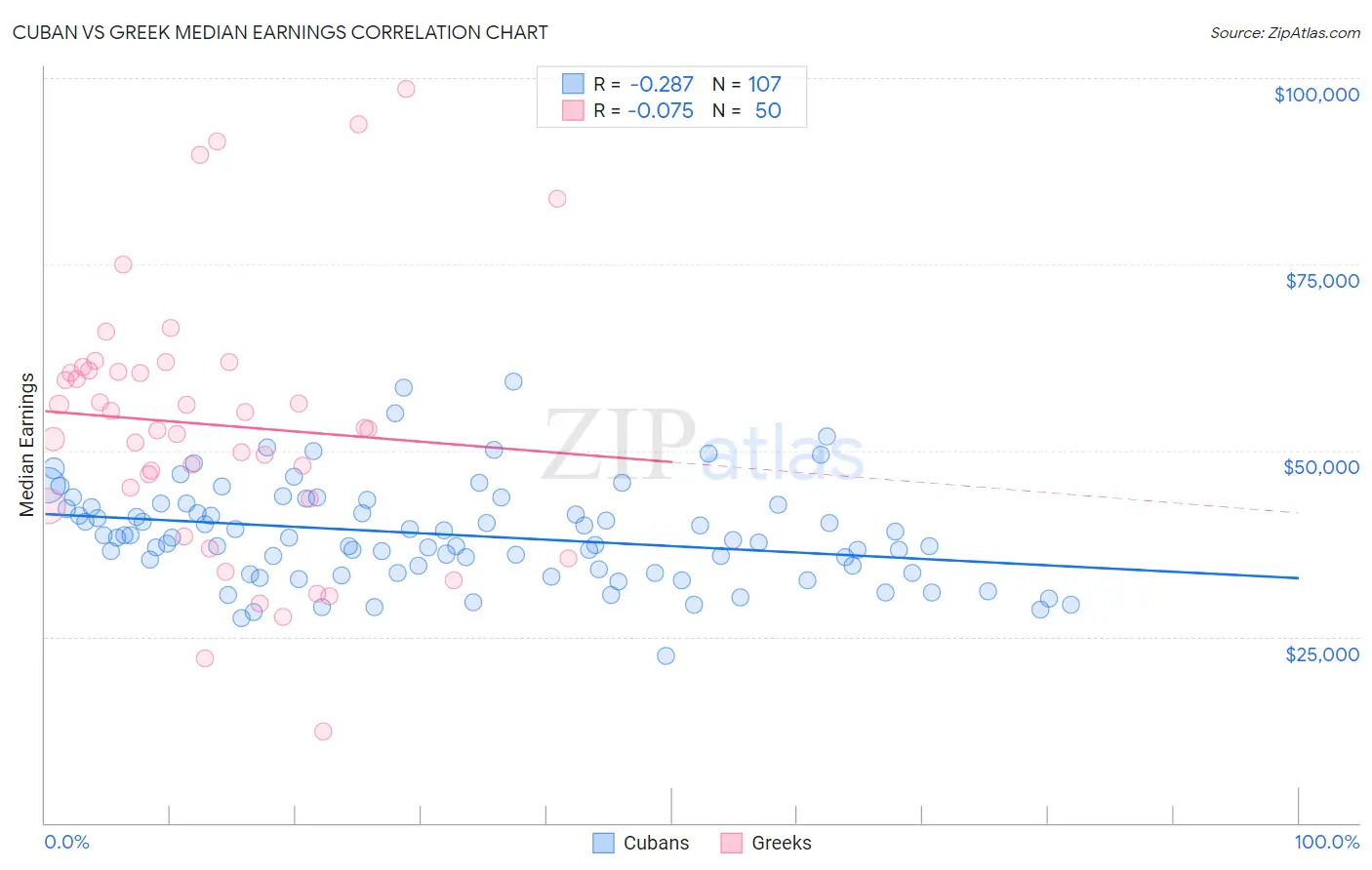 Cuban vs Greek Median Earnings