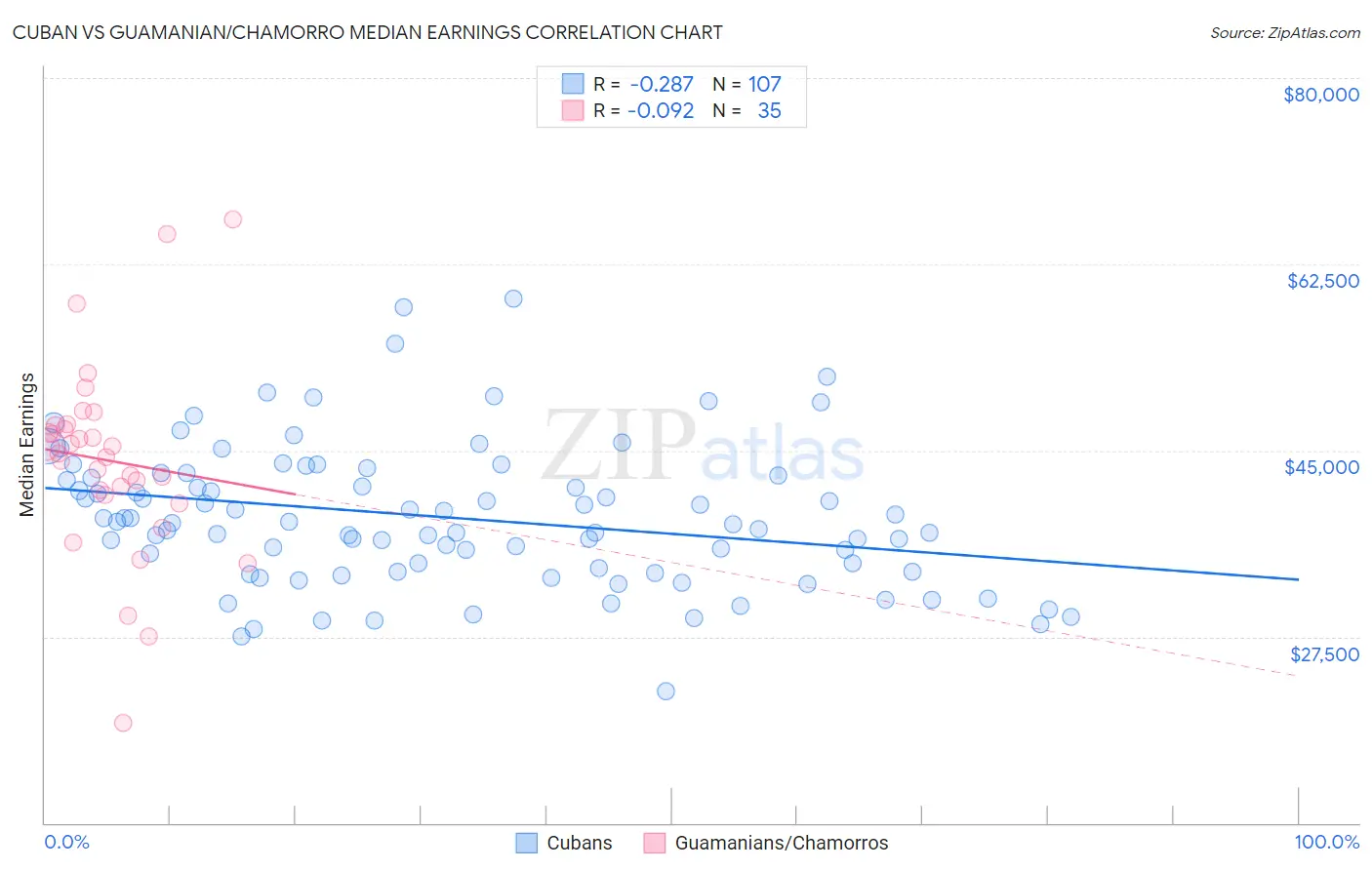 Cuban vs Guamanian/Chamorro Median Earnings
