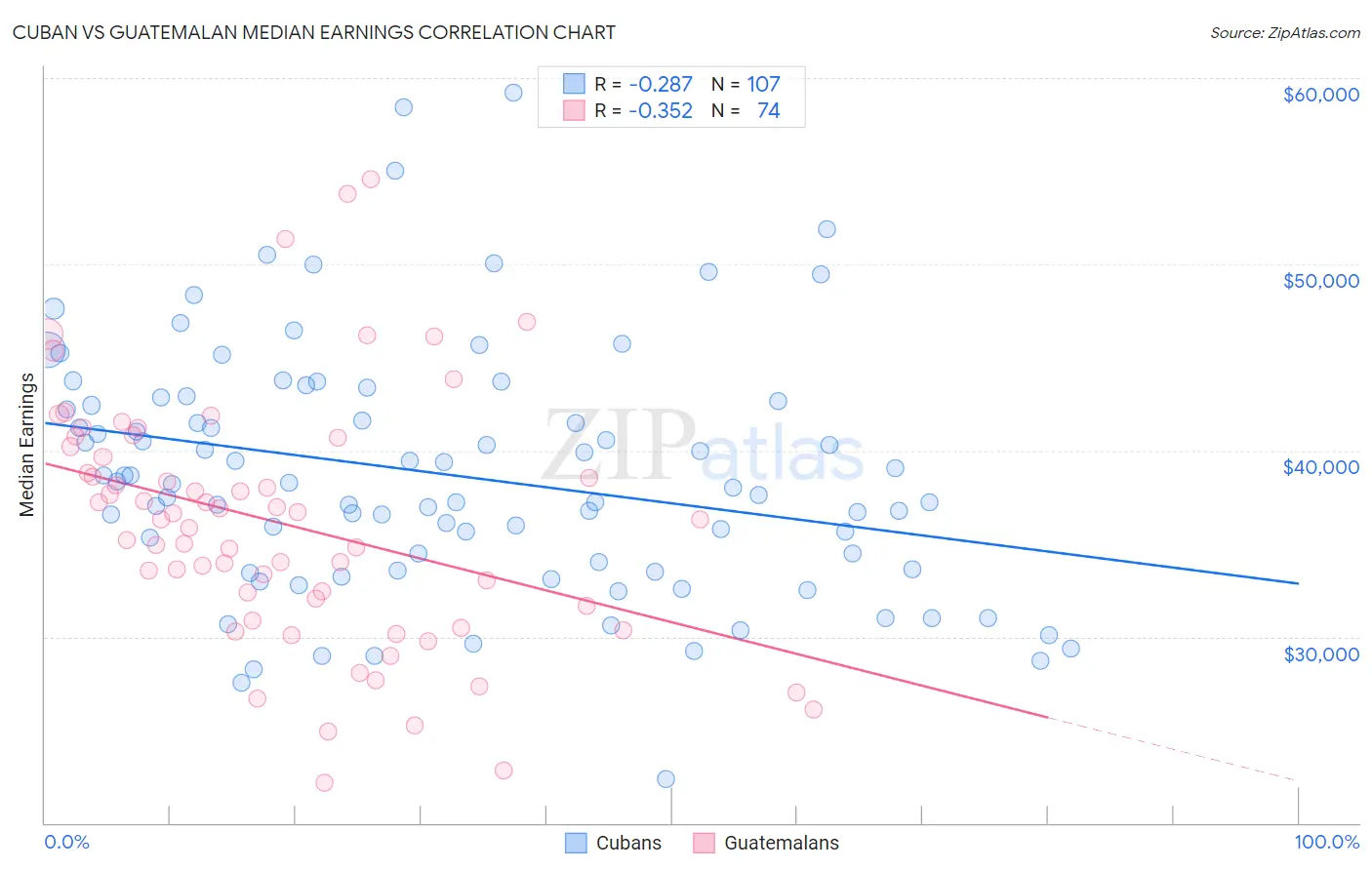 Cuban vs Guatemalan Median Earnings