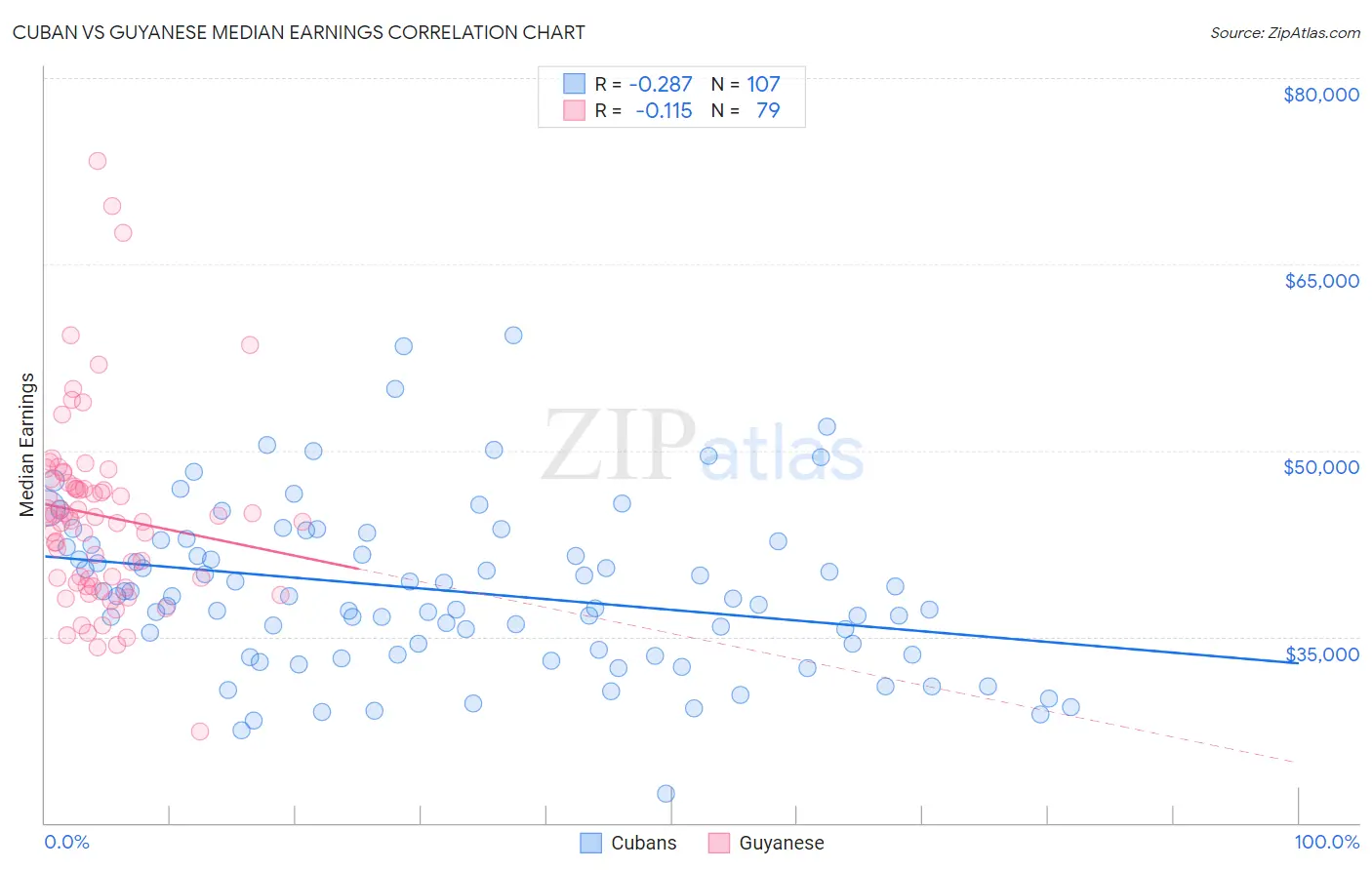 Cuban vs Guyanese Median Earnings