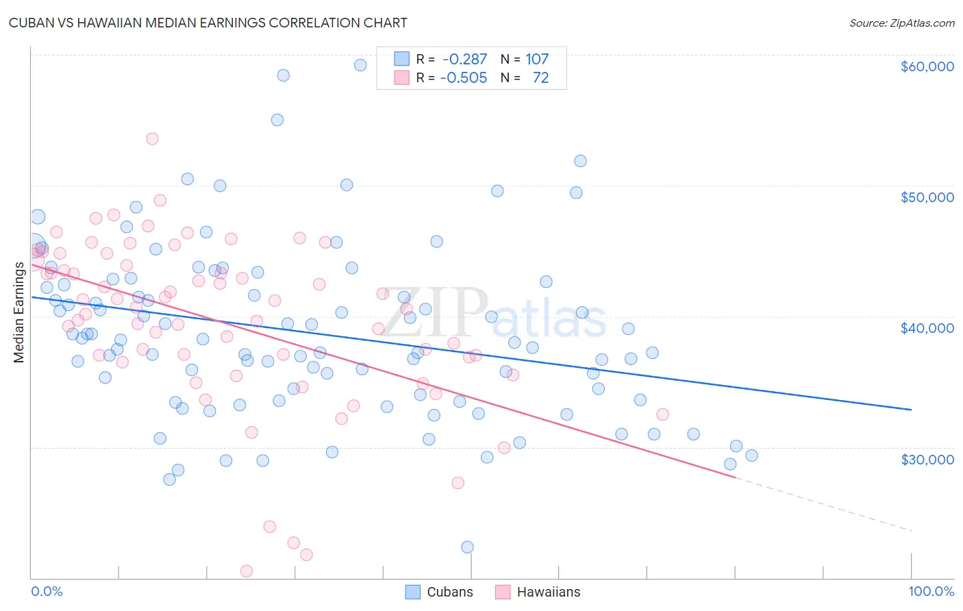 Cuban vs Hawaiian Median Earnings