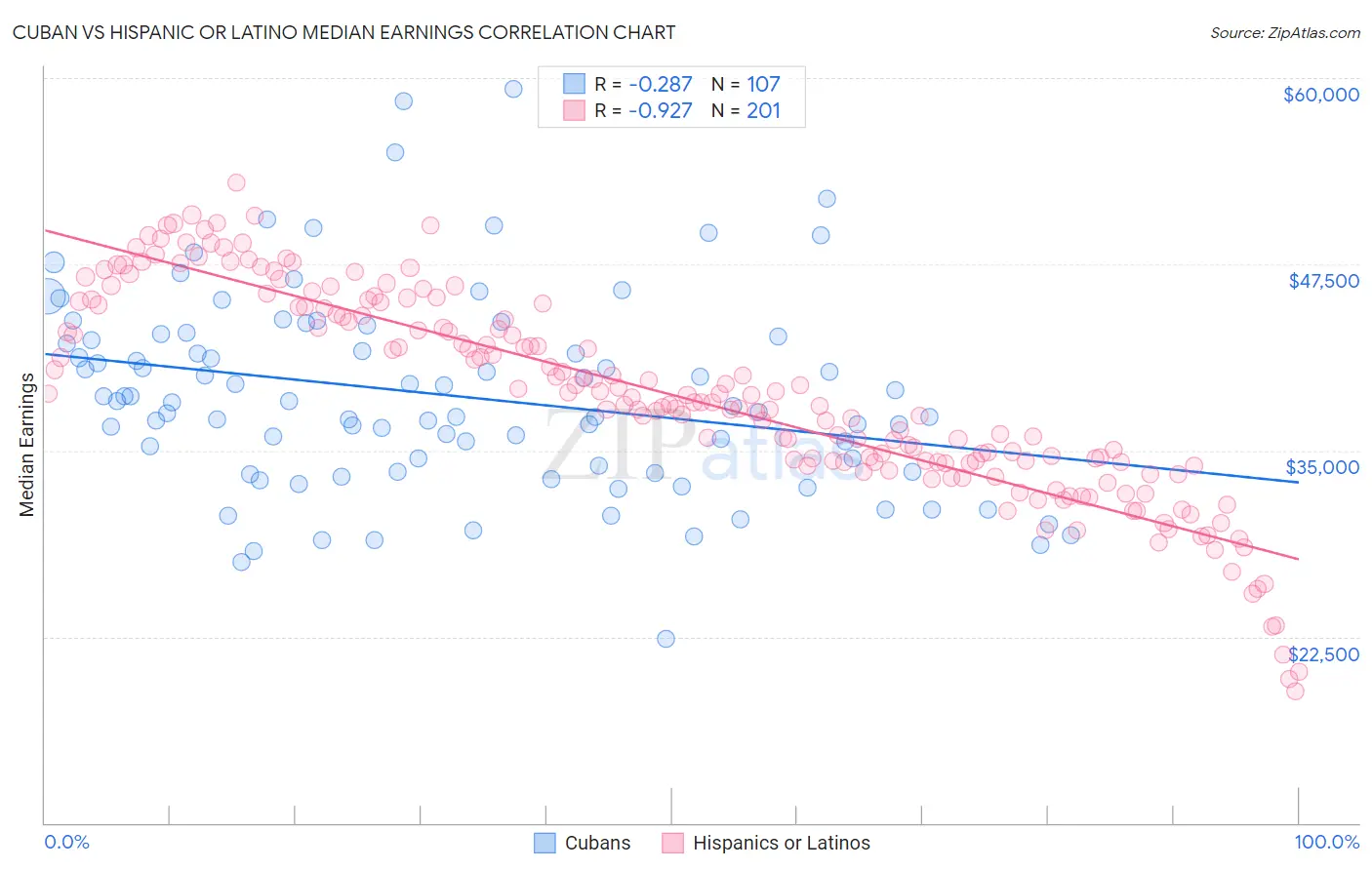 Cuban vs Hispanic or Latino Median Earnings