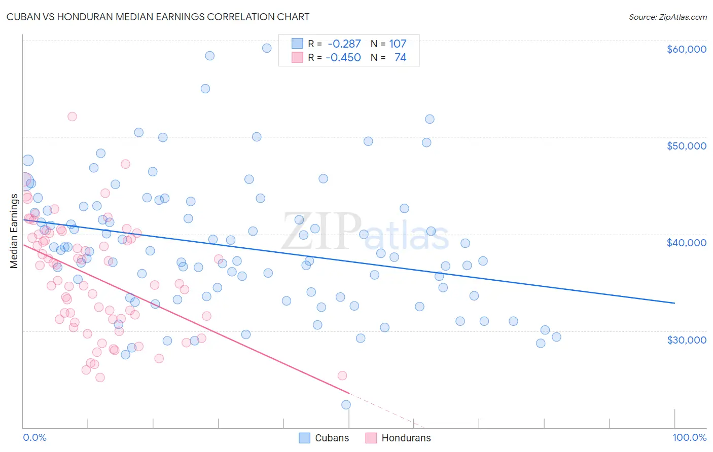 Cuban vs Honduran Median Earnings