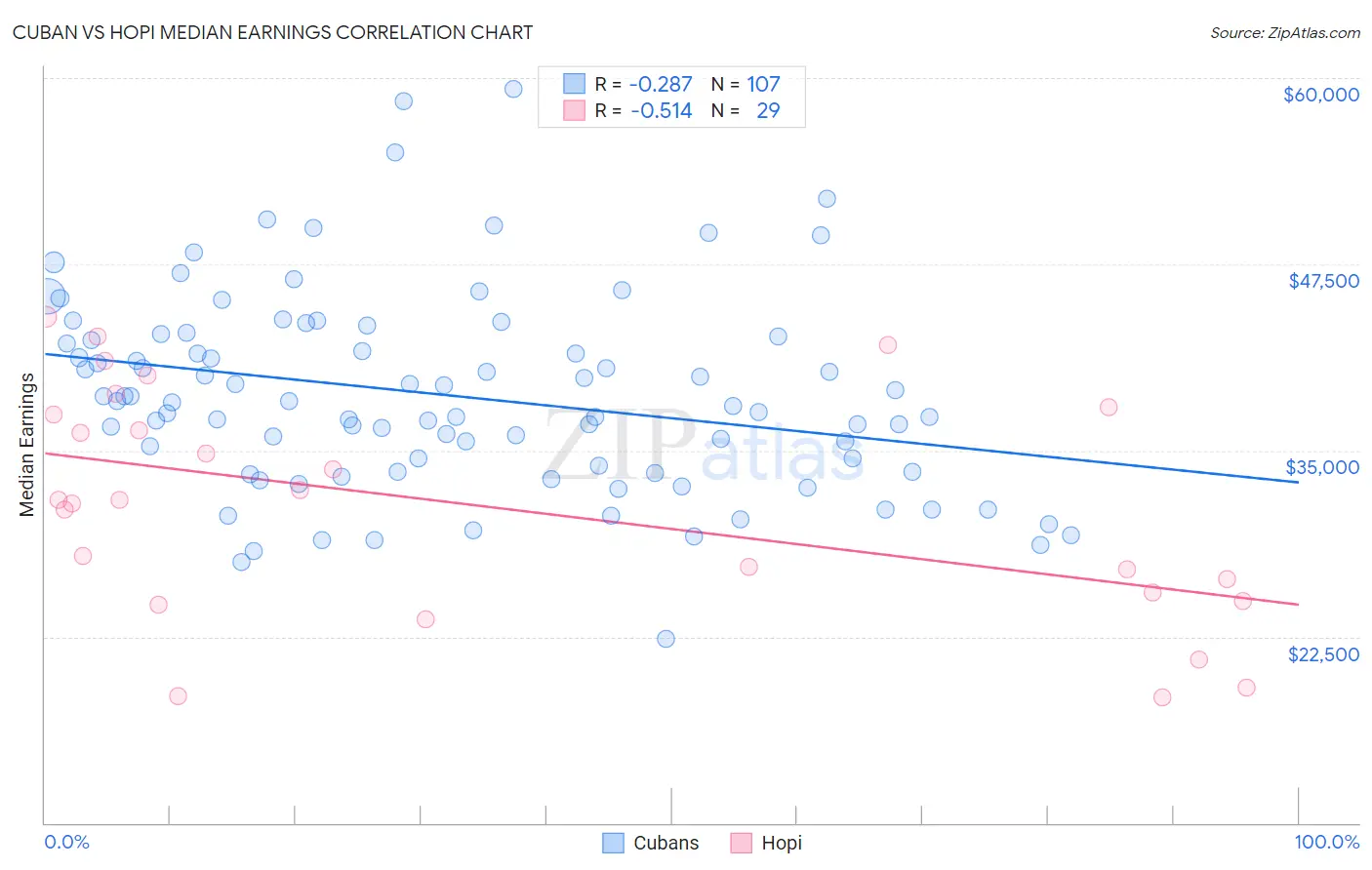 Cuban vs Hopi Median Earnings