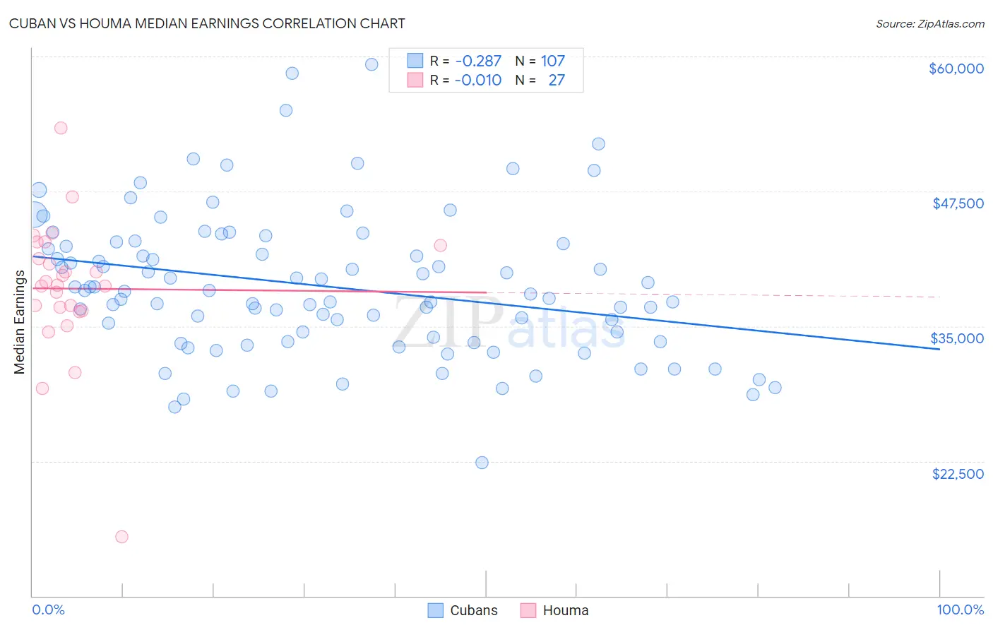 Cuban vs Houma Median Earnings
