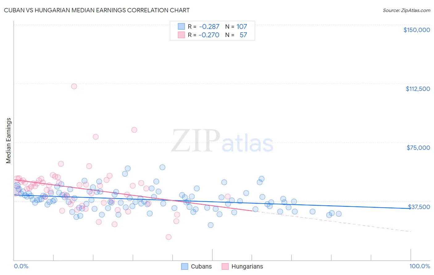Cuban vs Hungarian Median Earnings