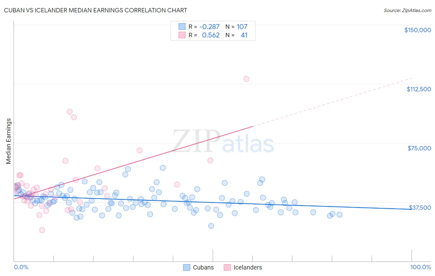 Cuban vs Icelander Median Earnings