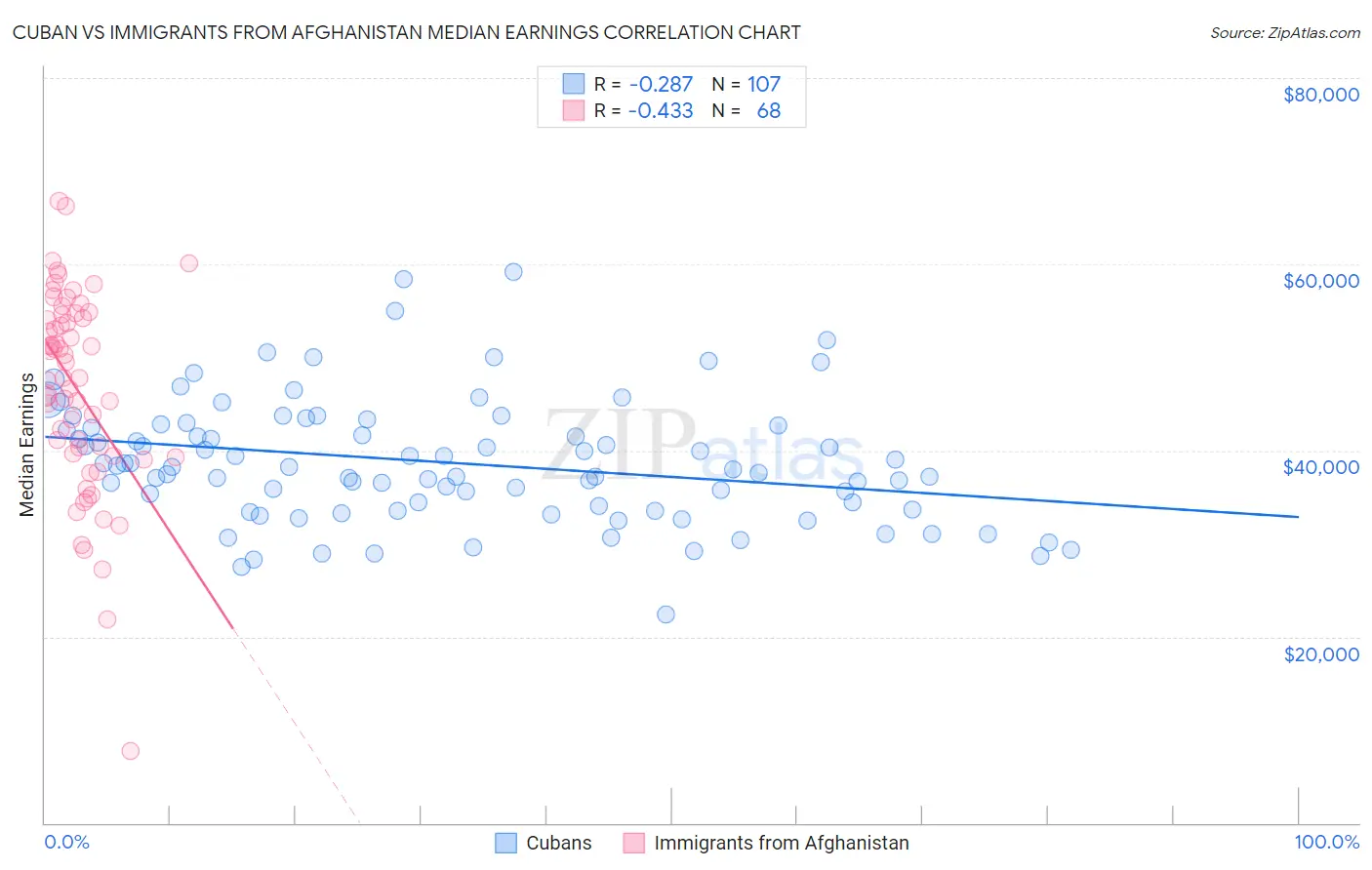 Cuban vs Immigrants from Afghanistan Median Earnings