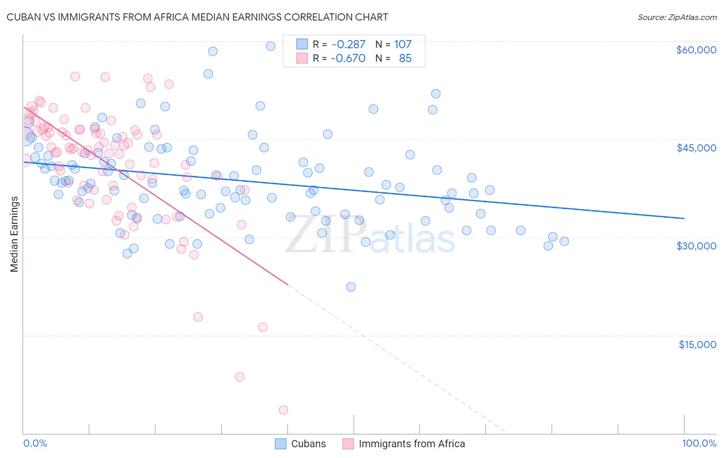 Cuban vs Immigrants from Africa Median Earnings