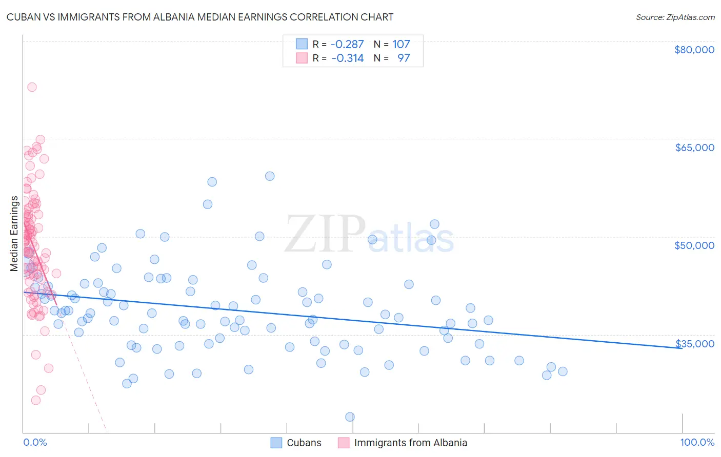 Cuban vs Immigrants from Albania Median Earnings