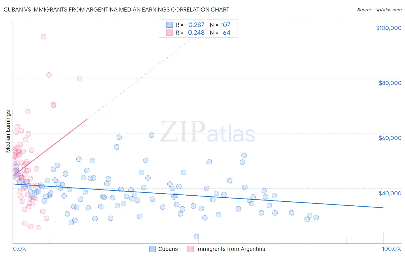 Cuban vs Immigrants from Argentina Median Earnings