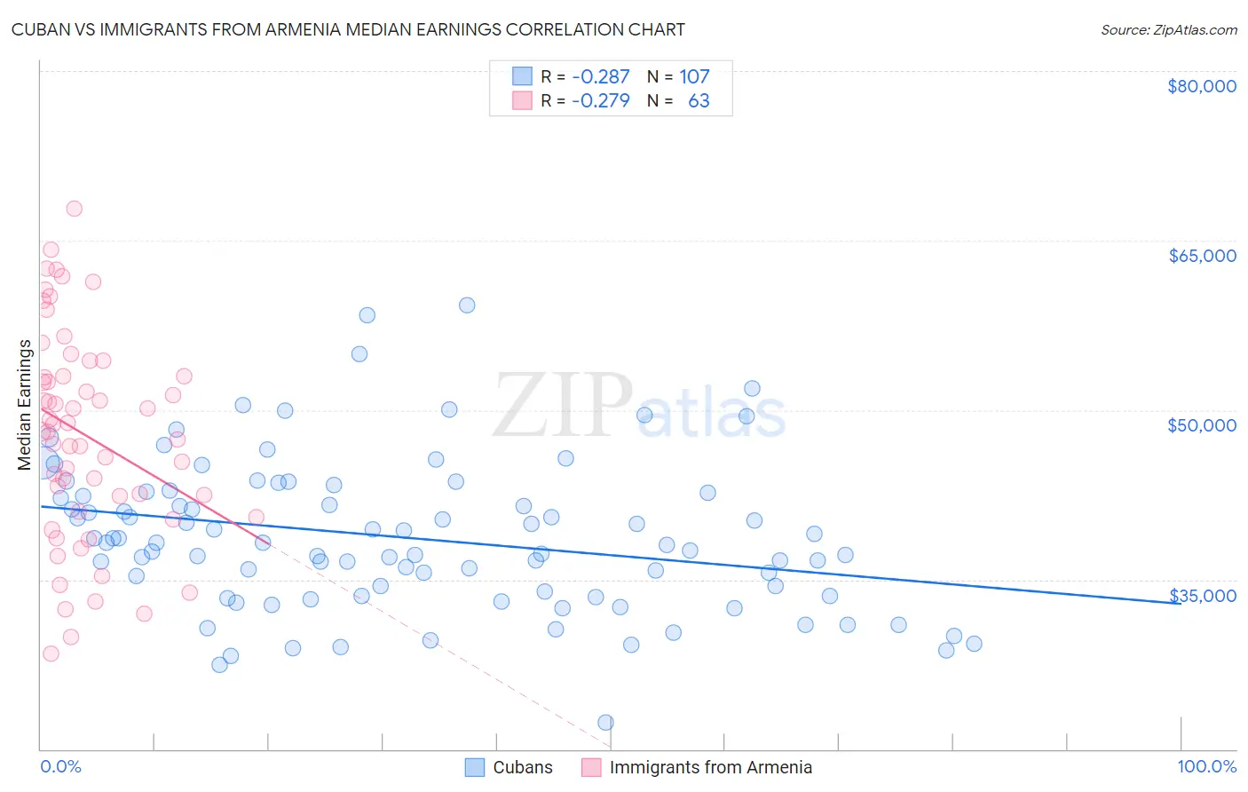 Cuban vs Immigrants from Armenia Median Earnings