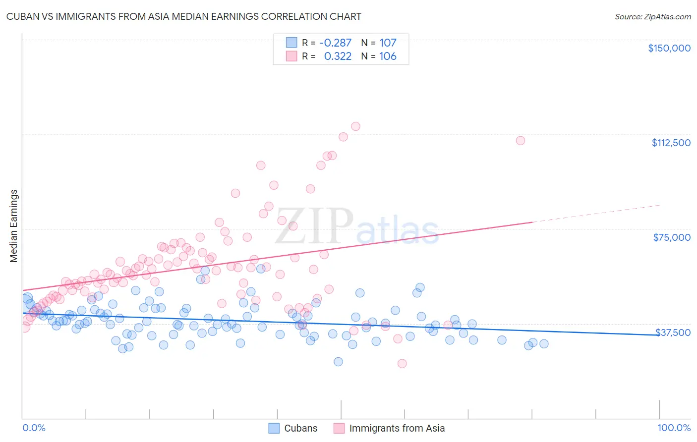 Cuban vs Immigrants from Asia Median Earnings