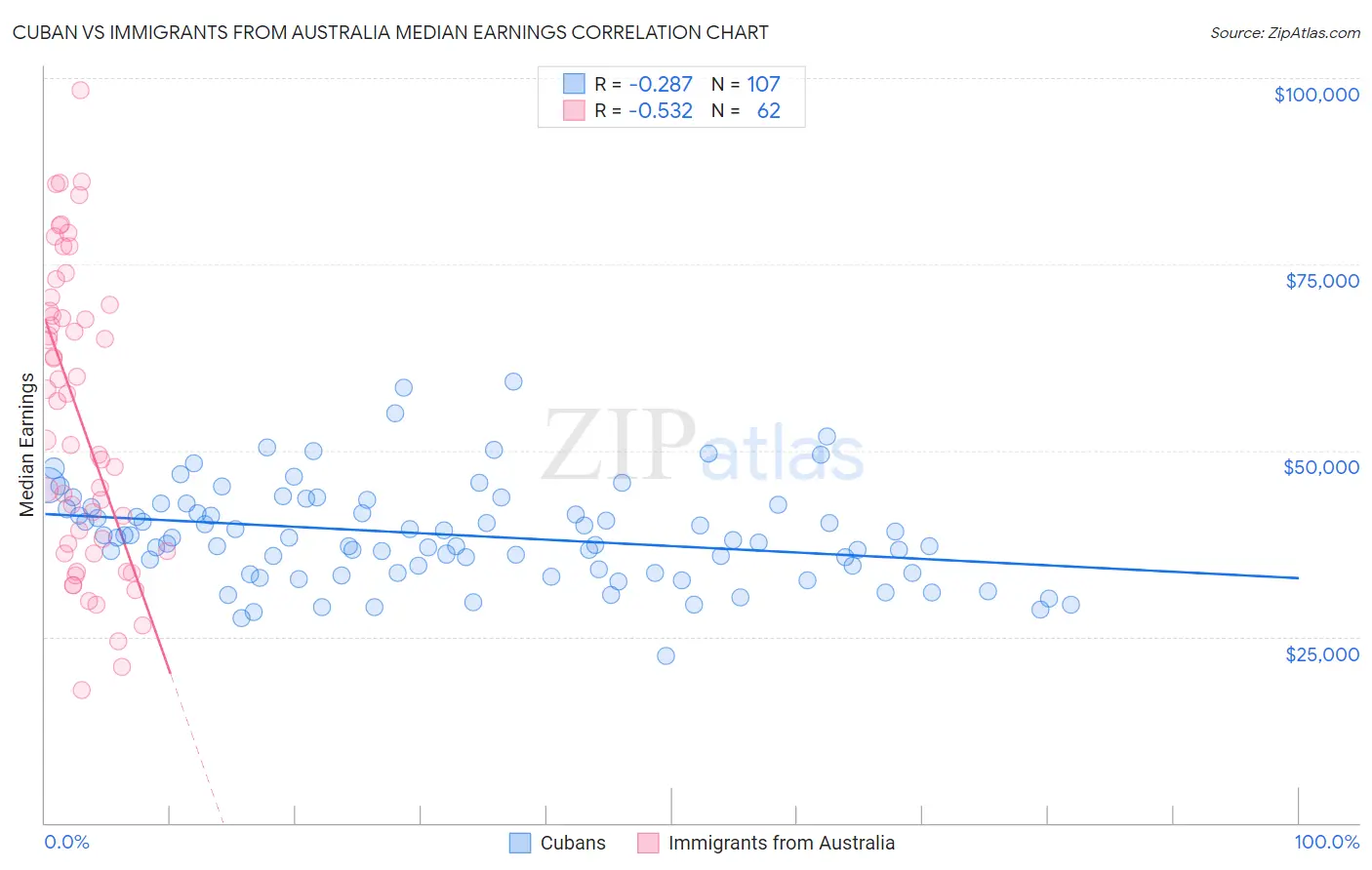 Cuban vs Immigrants from Australia Median Earnings