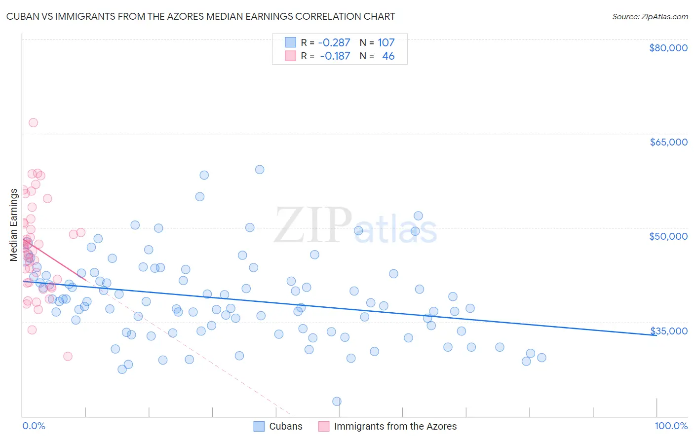 Cuban vs Immigrants from the Azores Median Earnings