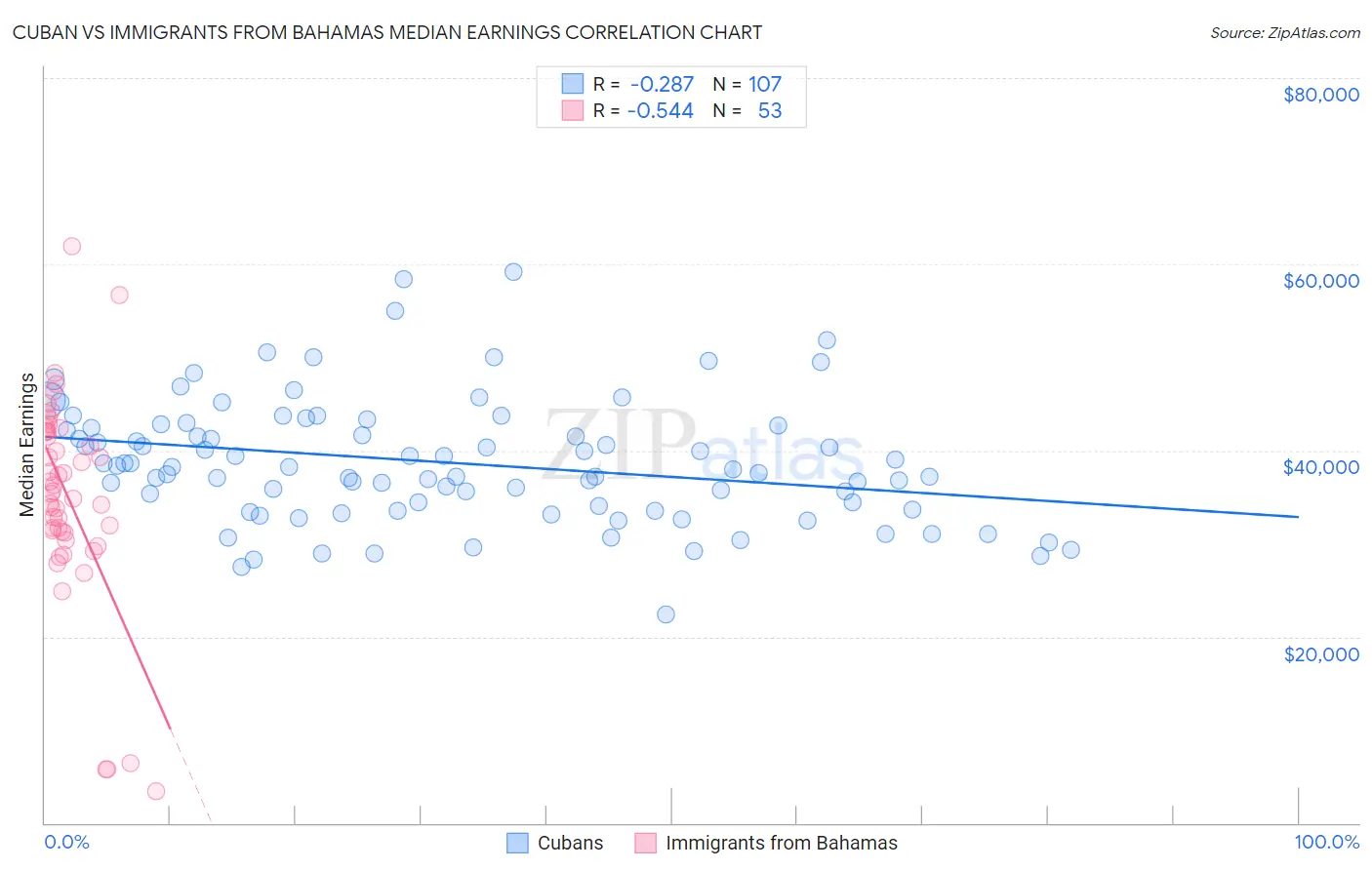 Cuban vs Immigrants from Bahamas Median Earnings
