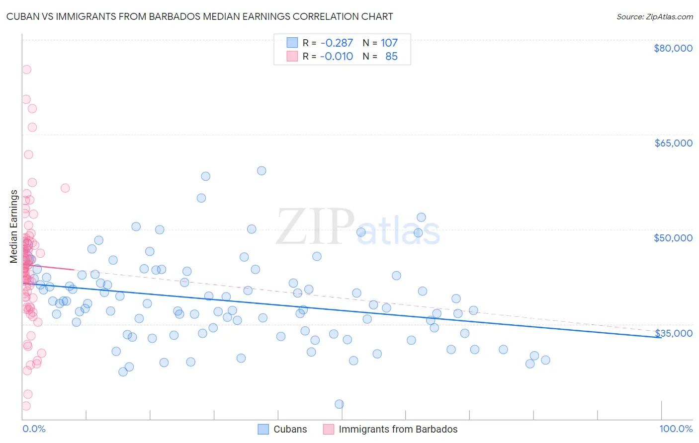 Cuban vs Immigrants from Barbados Median Earnings