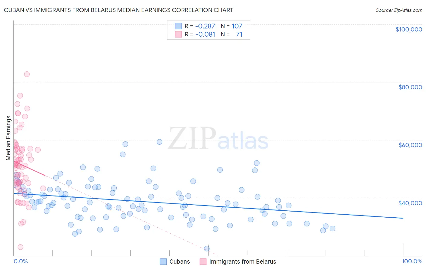 Cuban vs Immigrants from Belarus Median Earnings
