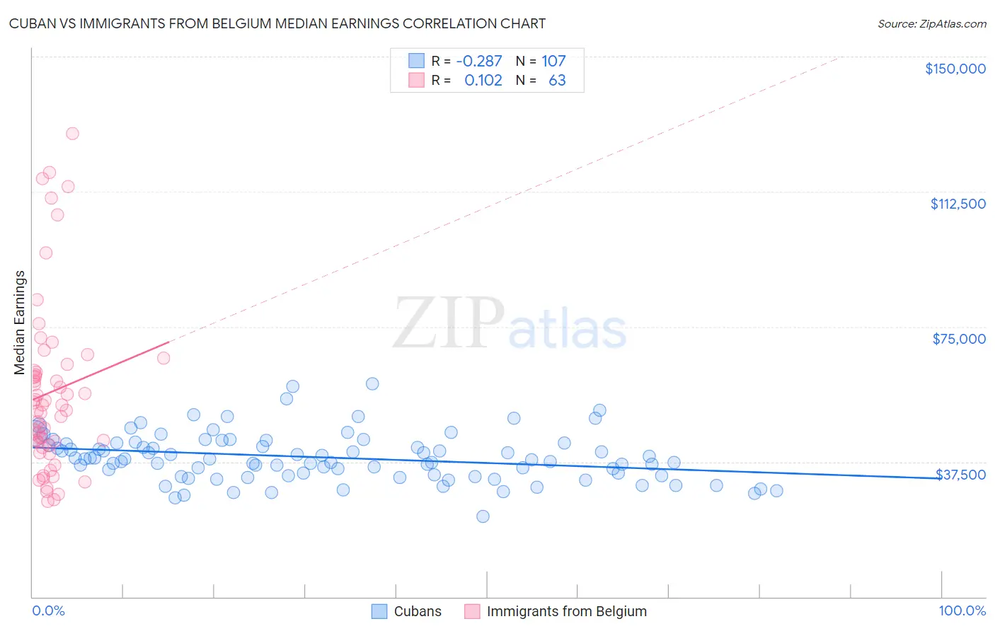 Cuban vs Immigrants from Belgium Median Earnings