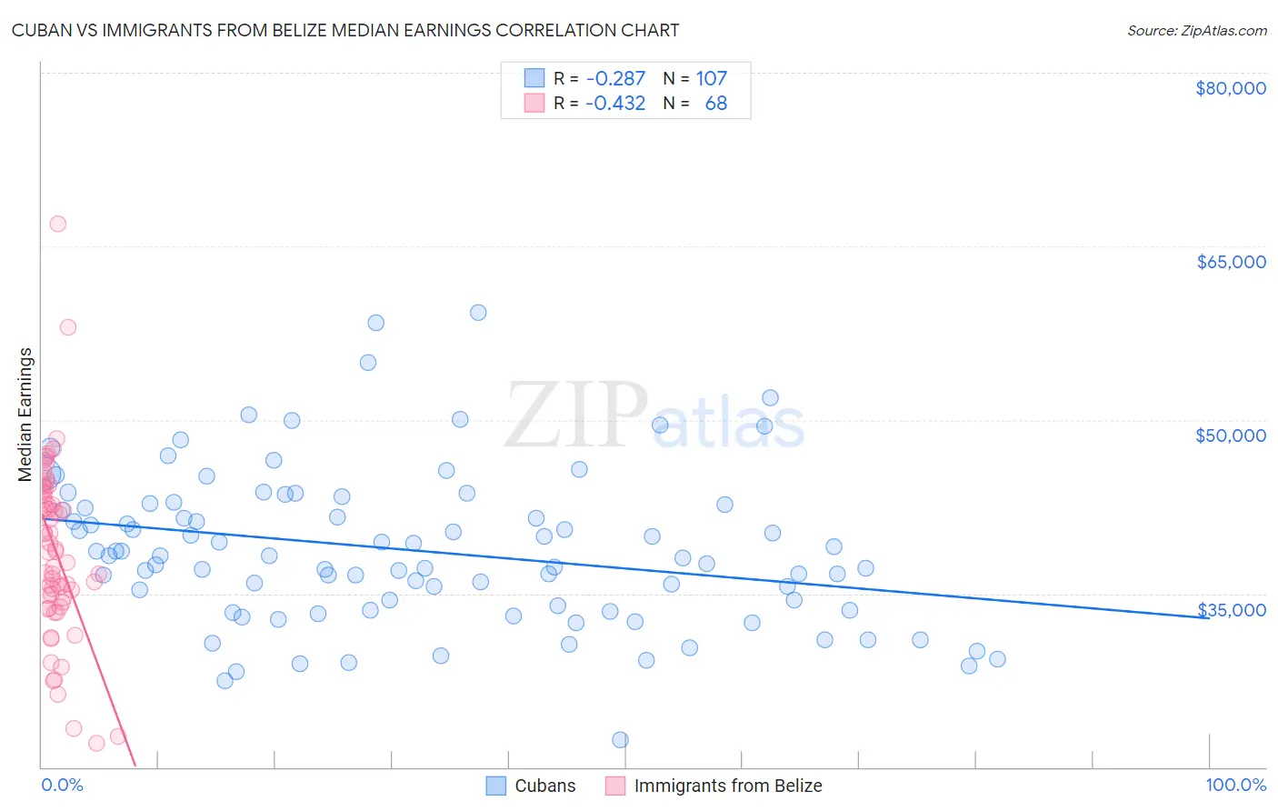 Cuban vs Immigrants from Belize Median Earnings