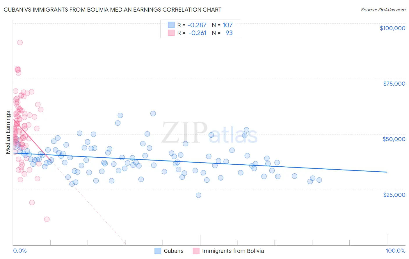 Cuban vs Immigrants from Bolivia Median Earnings