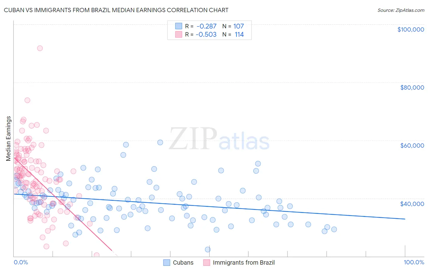 Cuban vs Immigrants from Brazil Median Earnings