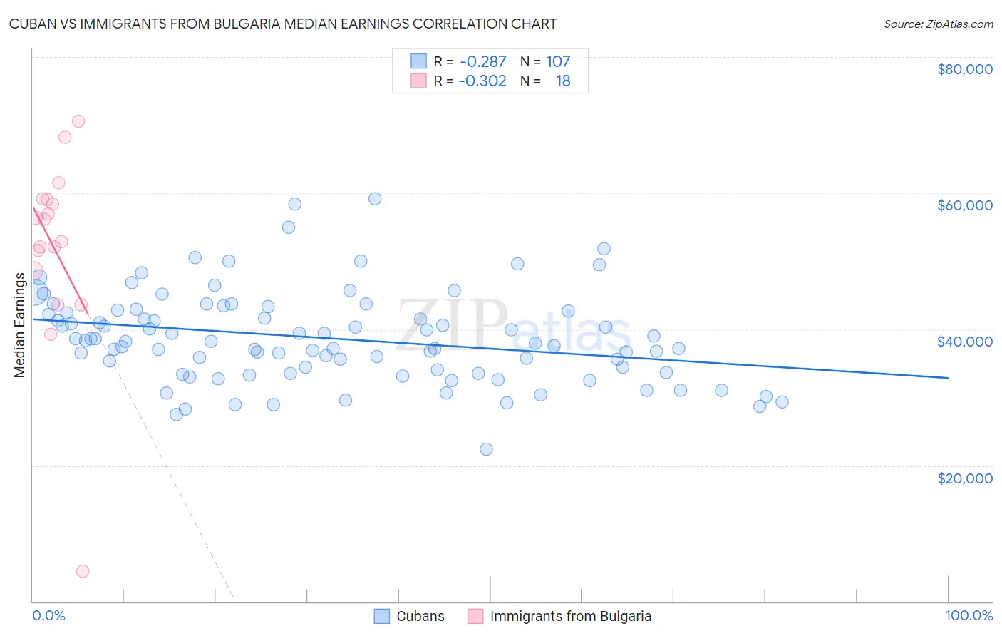 Cuban vs Immigrants from Bulgaria Median Earnings