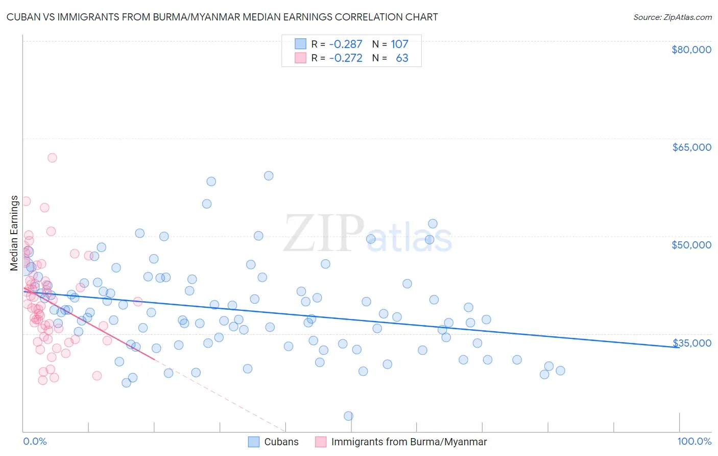 Cuban vs Immigrants from Burma/Myanmar Median Earnings