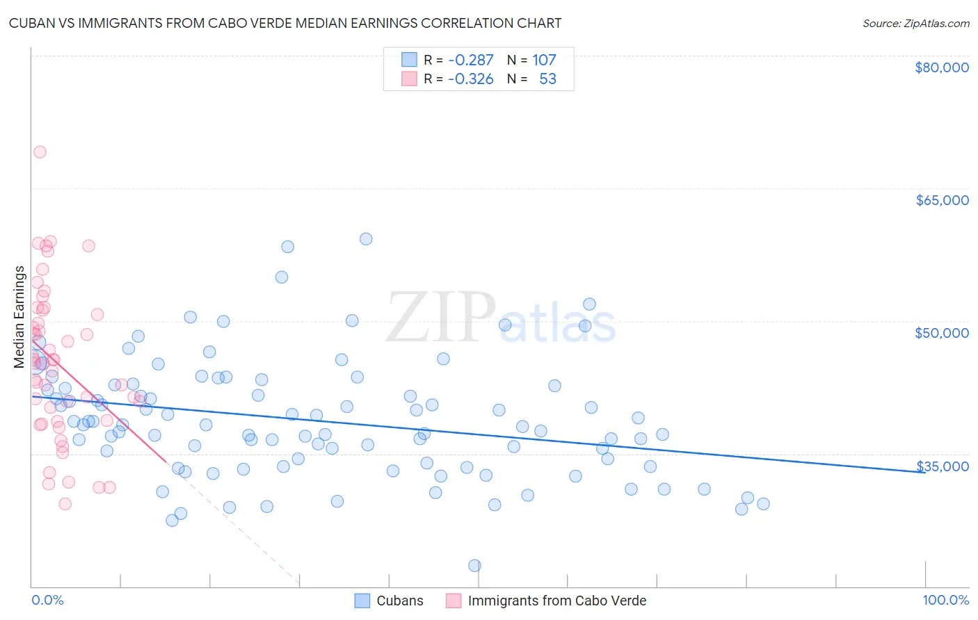 Cuban vs Immigrants from Cabo Verde Median Earnings