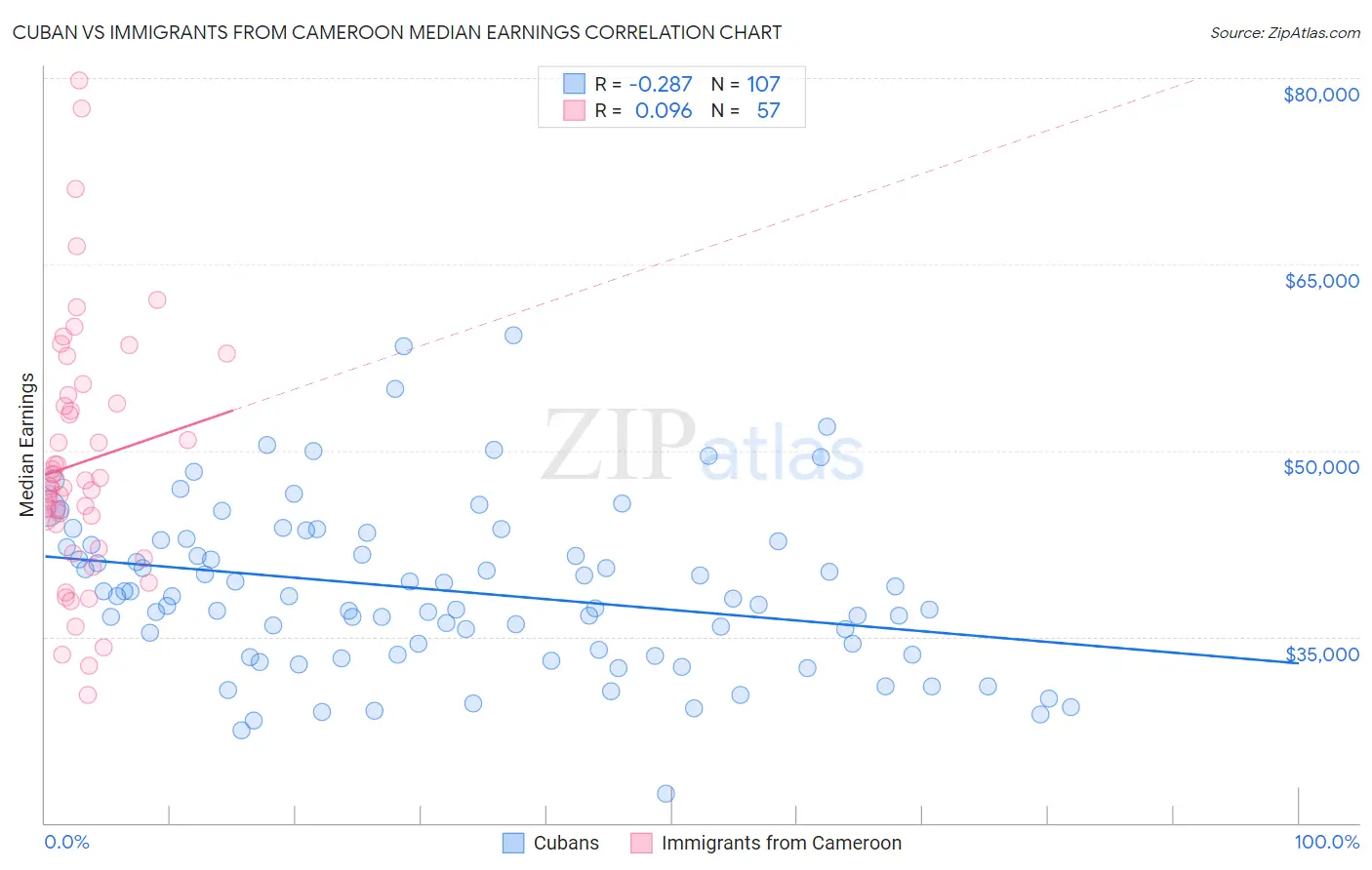 Cuban vs Immigrants from Cameroon Median Earnings