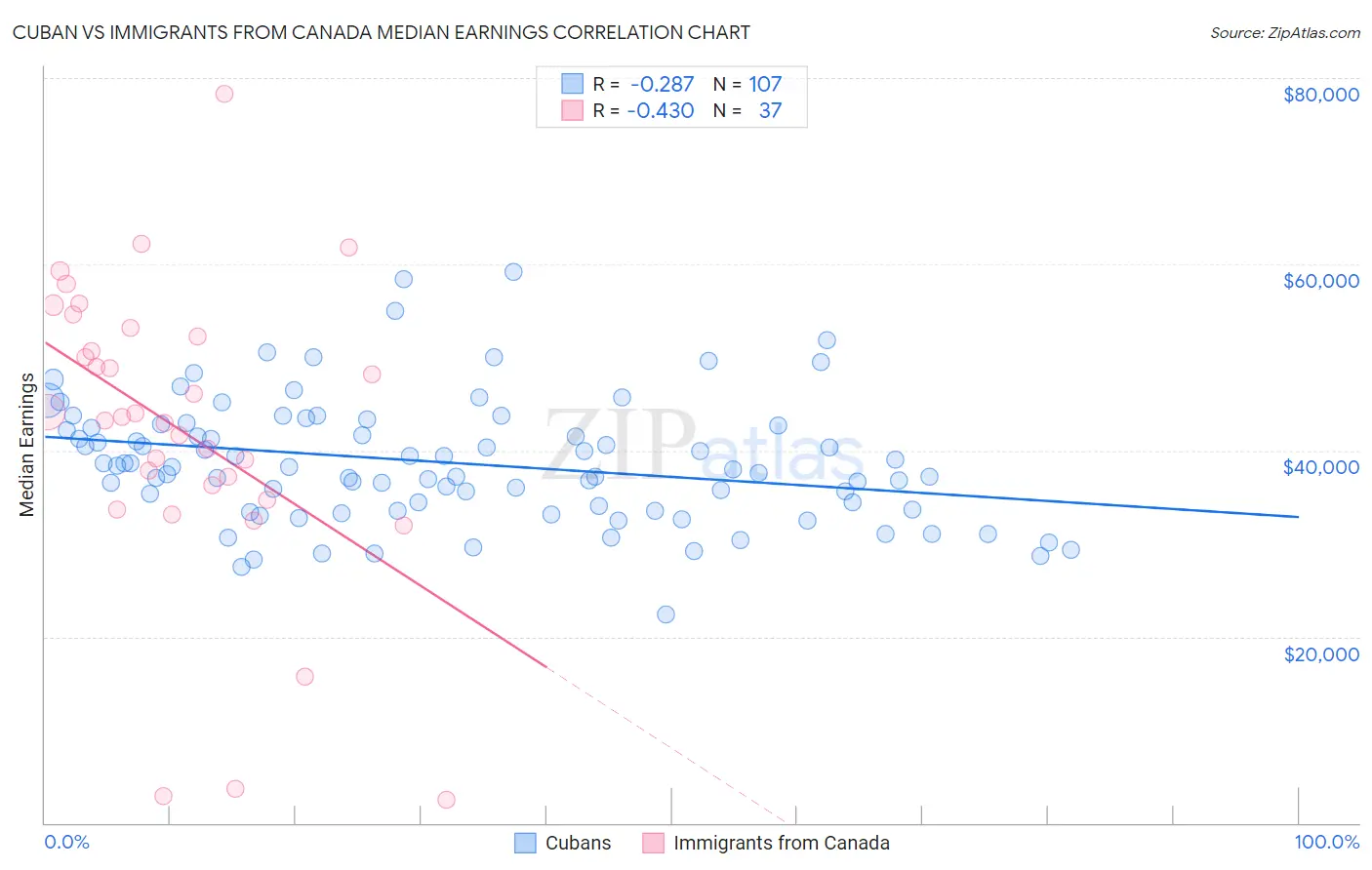 Cuban vs Immigrants from Canada Median Earnings