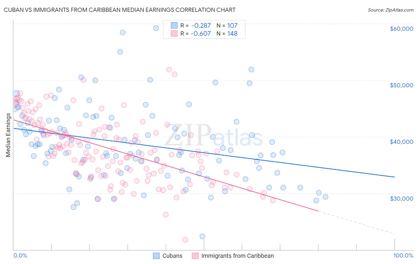 Cuban vs Immigrants from Caribbean Median Earnings