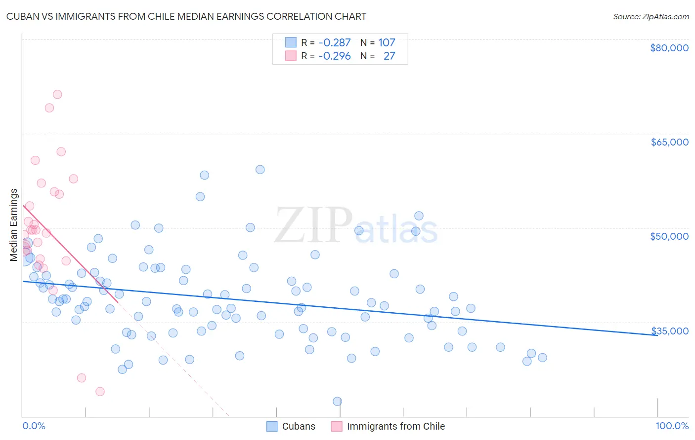 Cuban vs Immigrants from Chile Median Earnings
