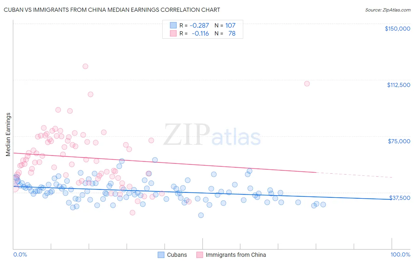Cuban vs Immigrants from China Median Earnings