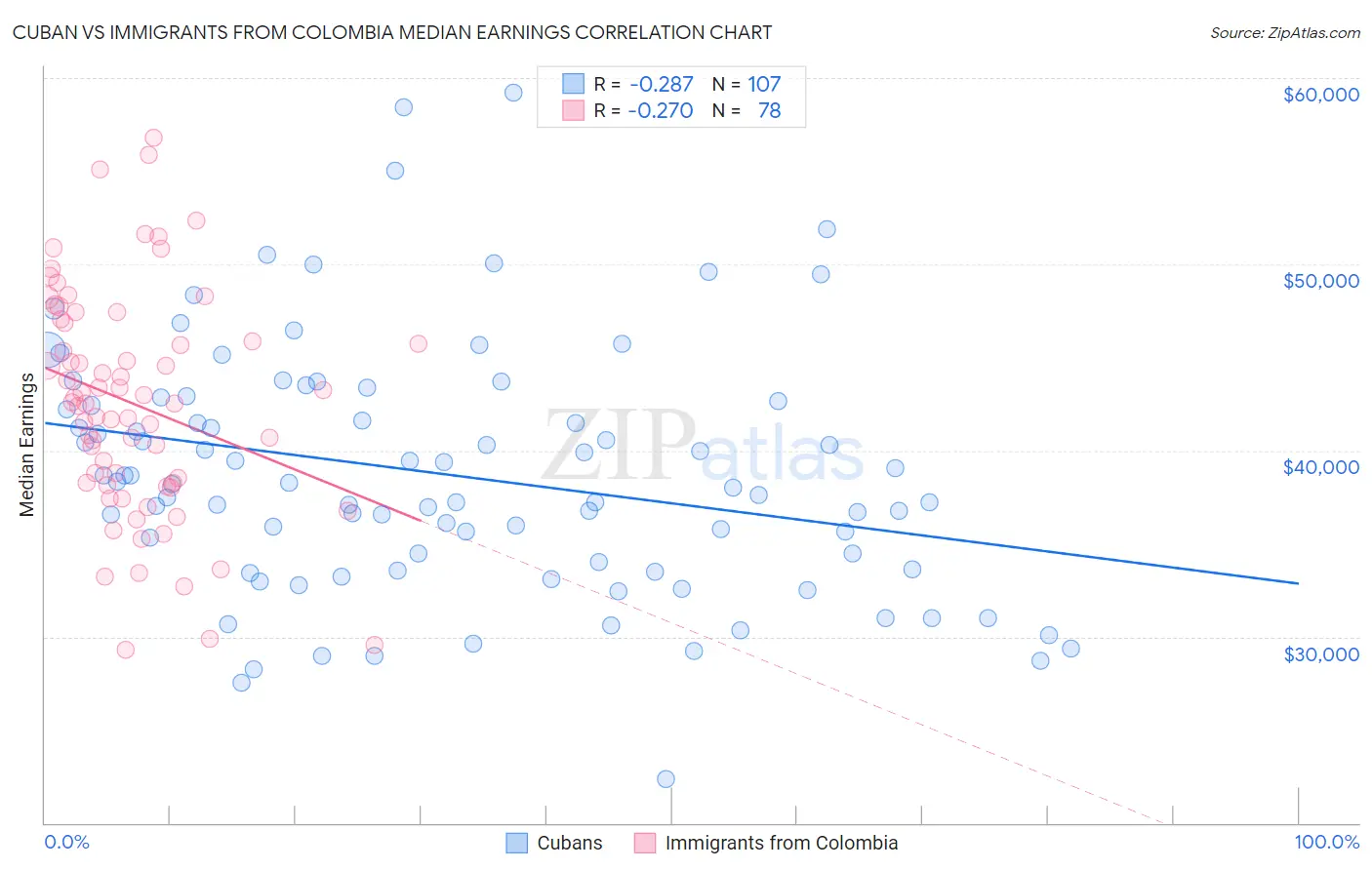 Cuban vs Immigrants from Colombia Median Earnings