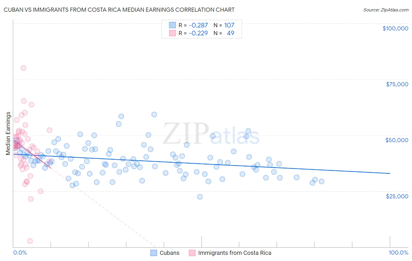Cuban vs Immigrants from Costa Rica Median Earnings