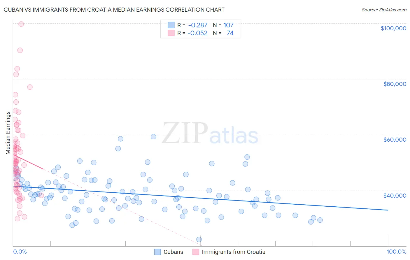 Cuban vs Immigrants from Croatia Median Earnings