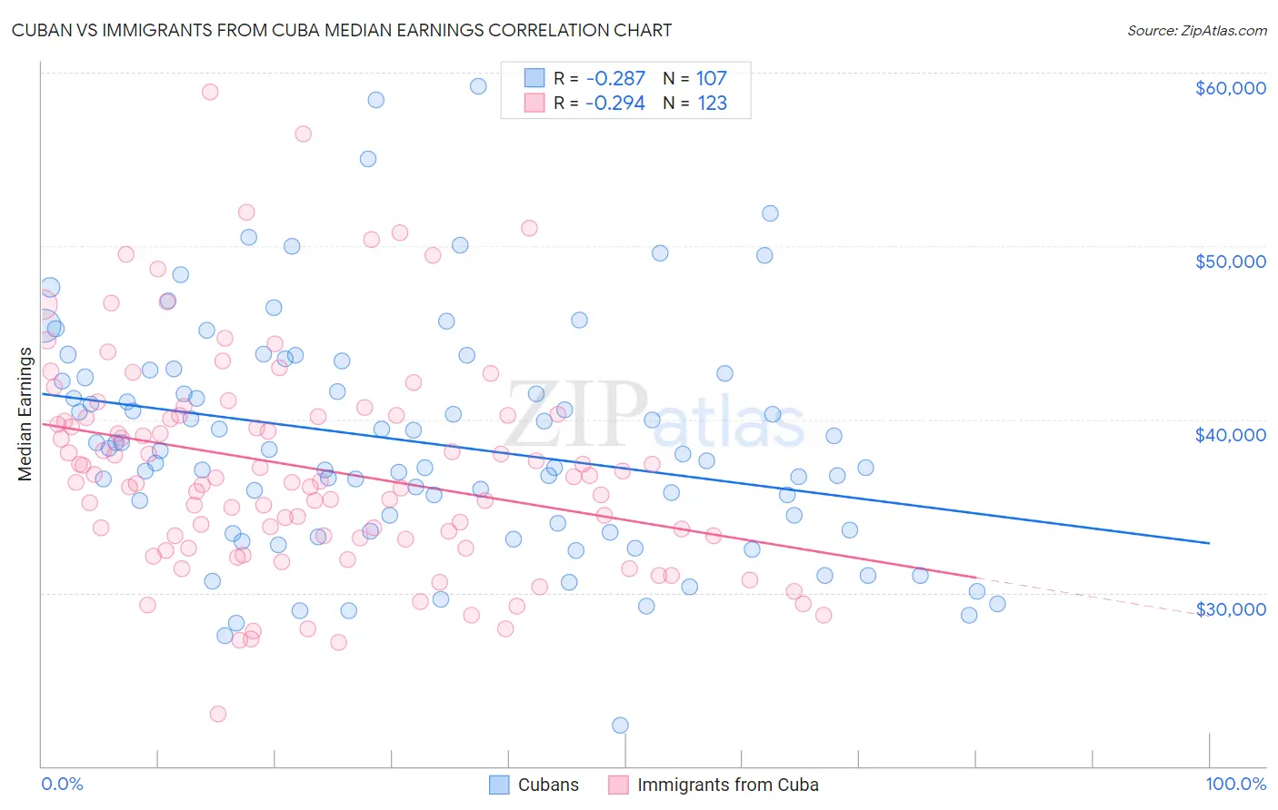 Cuban vs Immigrants from Cuba Median Earnings