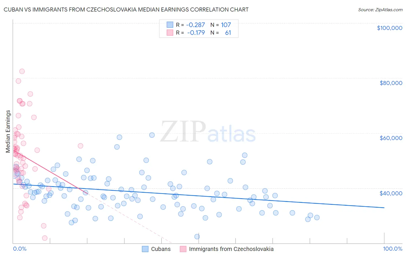 Cuban vs Immigrants from Czechoslovakia Median Earnings